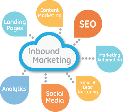 Inbound Marketing For Online Business