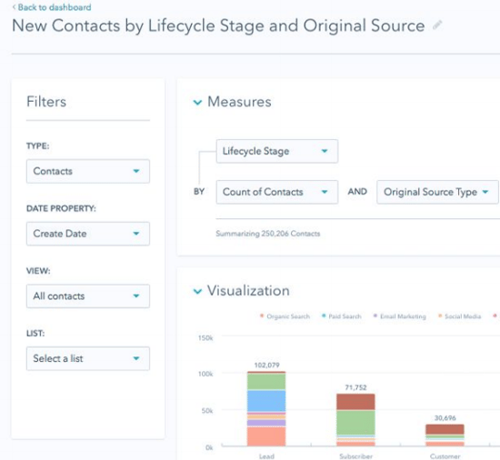 Alternatives to HubSpot CRM - Creation of Sales reports
