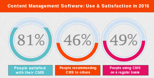 cms usage statistics