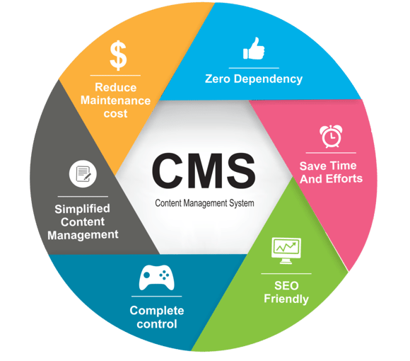 Content management system