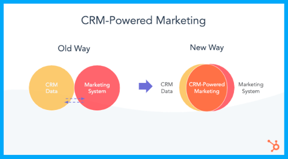 CRM Powered Marketing