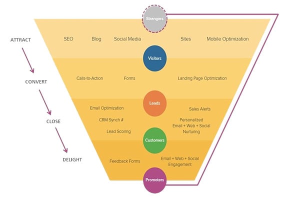 hubspot-Inbound-marketing-funnel