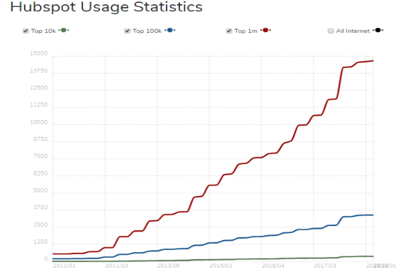 HubSpot CRM Stats trends.builtwith