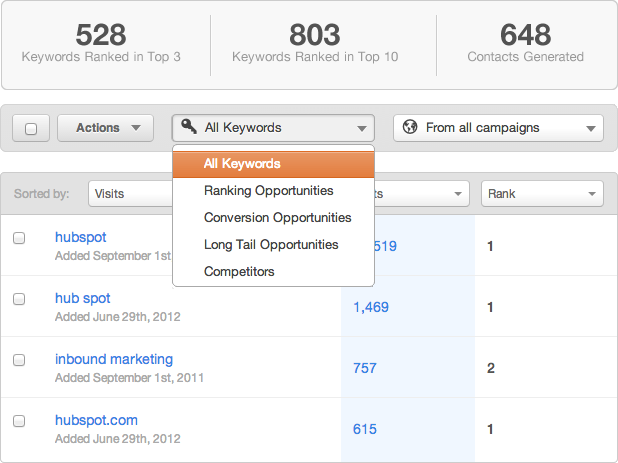 Hubspot SEO Results