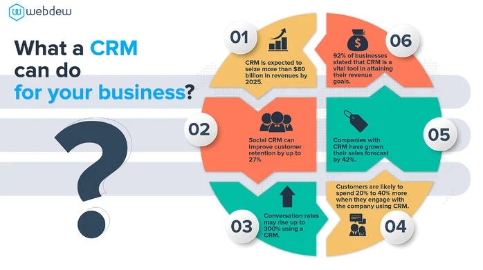 What a CRM can do for your business?