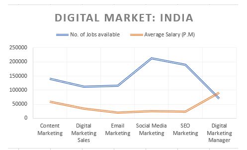 Digital Marketing Career and Salary Scope in India