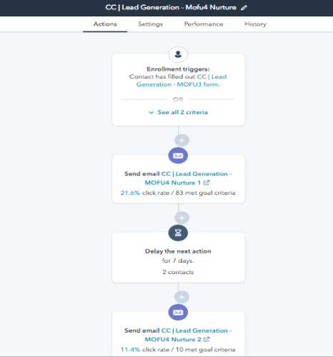 Example of Lead Nuturing using HubSpot Workflow