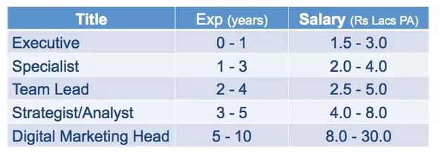 Rough Estimated Salary of Digital Marketing Professionals