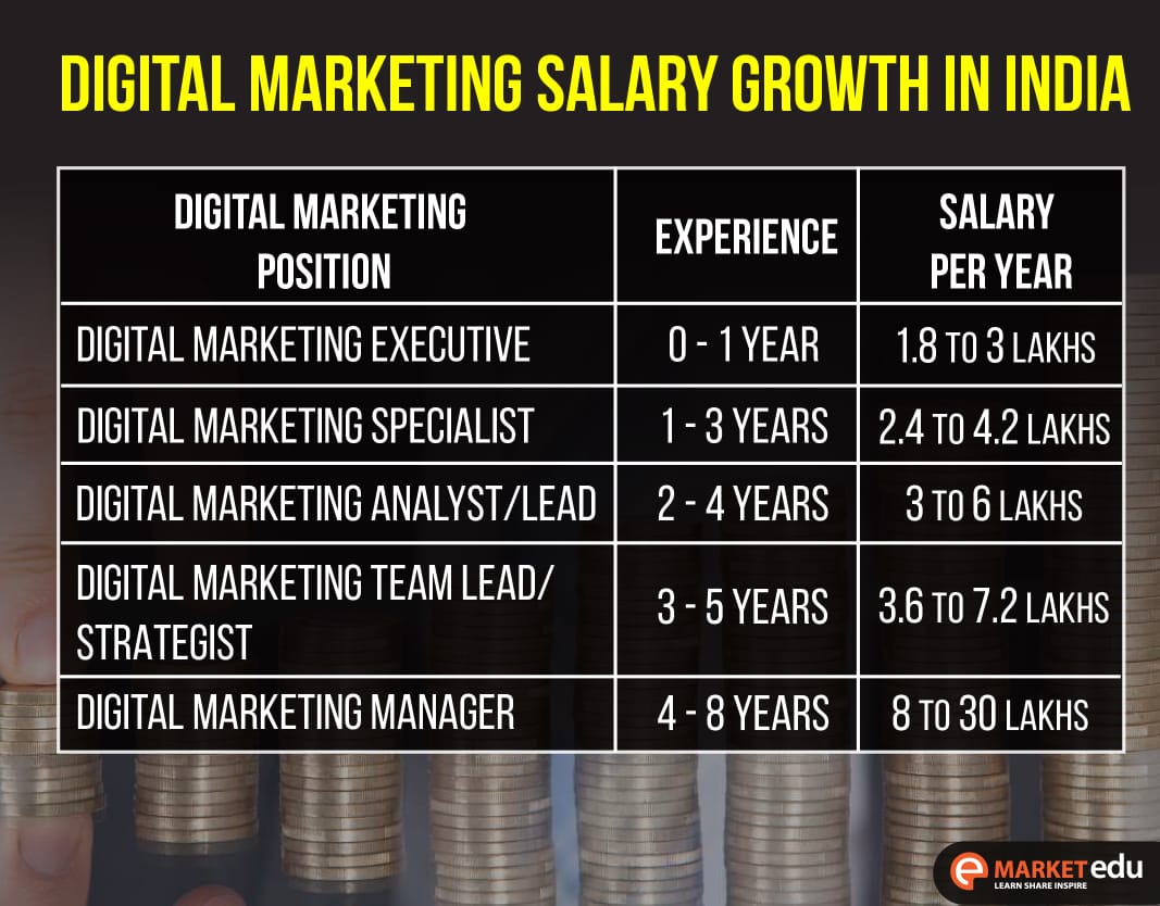 Salary Growth in Digital Marketing Career