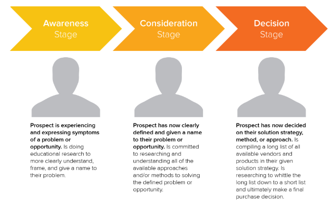 Stages of Buyer's Journey