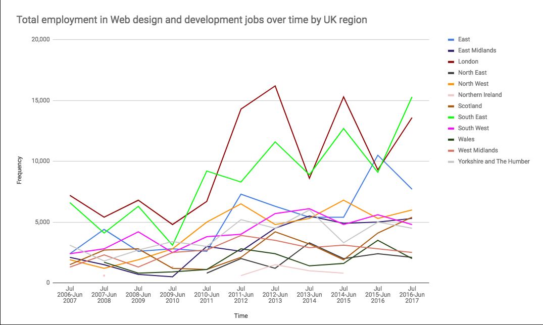 Time Span of Web Development
